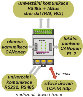 komunikančí možnosti